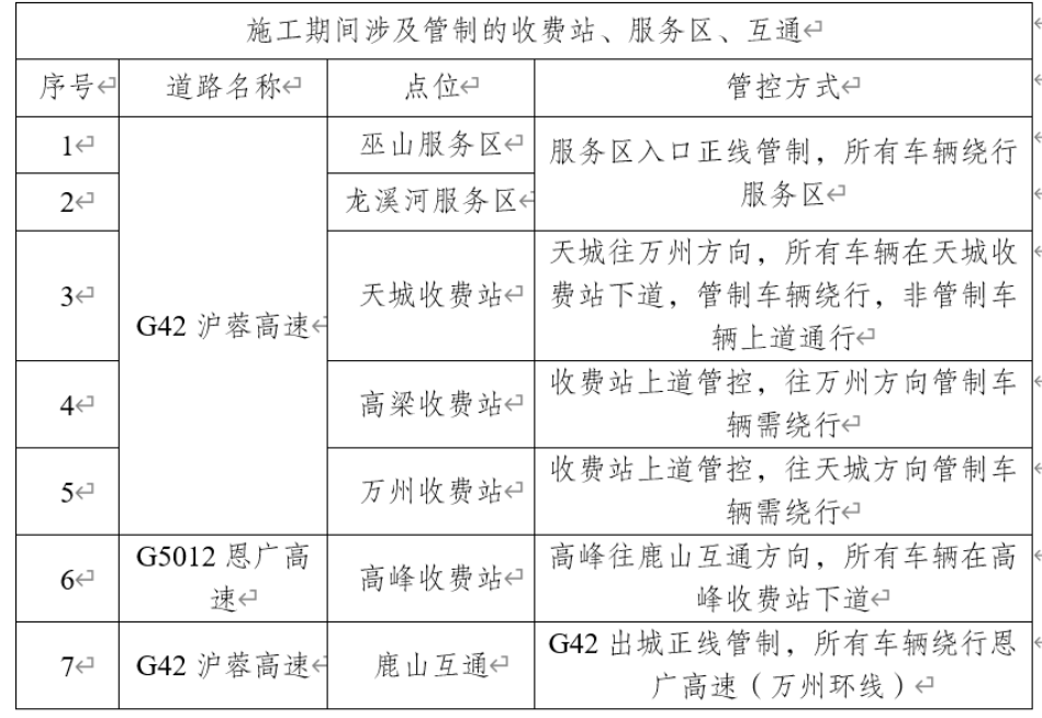 出行提醒！重庆这些高速路段将施工至2027年9月→